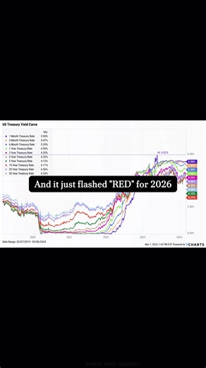 It Predicted Every Crash Since 1950 📉 #yieldcurve #recession #economy #stocks #money