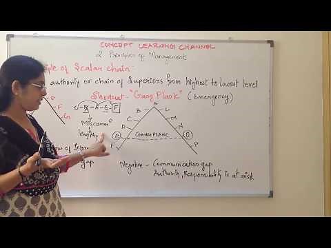 Gang Plank Principle of Scalar Chain by Fayol Business Studies Class 12 CBSE