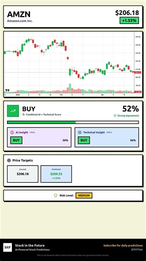 AMZN Stock Prediction Mar 20, 2026 | BUY Signal 52%