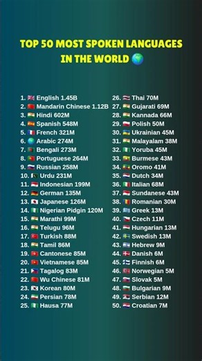 Top 50 Most Spoken Languages in the World 🌍📄