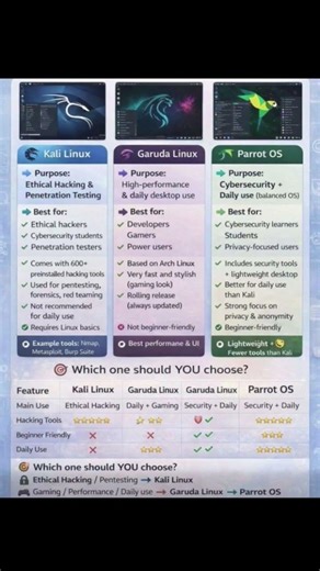 Best Linux OS for Cybersecurity & Daily Use 💻