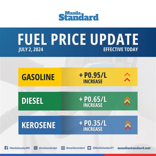 1.9K views | FUEL PRICE UPDATE | Oil companies raised fuel prices by +0.95/L for gasoline, +0.65/L for diesel, and +.35/L kerosene effective today July 2. #FuelPriceHike for more news update: https://manilastandard.net/category/news | Manila Standard | Facebook
