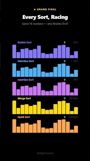 5 Sorting Algorithms Race — Who's Fastest? 🏁