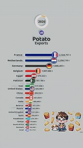The Largest Potato Exporters | VGraphs