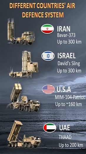 Air Defence Systems Comparison 2026 🇮🇷 Iran vs 🇮🇱 Israel vs 🇺🇸 USA vs 🇦🇪 UAE