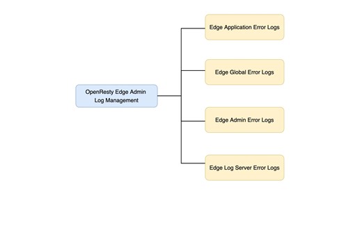 在 OpenResty Edge 中配置错误日志文件（中文字幕）
