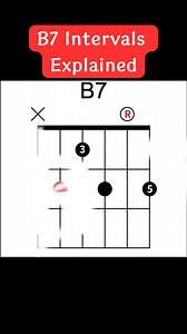 Open B7 Chord Intervals Explained #chords #guitarlessons #b7 - 🎸 Join Blues Guitar Lab free membership & community now! https://bit.ly/3QCyE48 - Get access to the 1st and 2nd chapters of our killer step-by-step blues guitar course 📘🎶 -Handpicked videos from our premium blues vocabulary stash 📚 - Legendary blues licks complete with in-video tabs and a sprinkle of music theory for each lick 🎼🔥 - Essential chords, scales, and chord progression videos that’ll make you the talk of the jam sessi