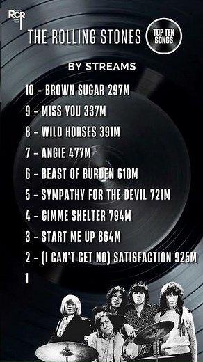 Rolling Stones Top 10 Most Streamed Songs 🔥 #RollingStones #Top10 #ClassicRock #Stones