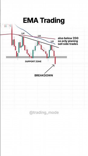 Use EMA this way and you will be in top 10% #trading #forex #gold