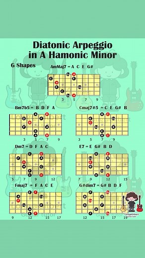 13 reactions | The seven diatonic Arpeggio in A Hamonic Minor form CAGED System I = AmMaj7 = A C E G# II = Bm7b5 = B D F A III = Cmaj7#5 = C E G# B IV = Dm7 = D F A C V = E7 = E G# B D VI = Fmaj7 = F A C E VII = G#dim= G# B D F These Arpeggios are built using only the notes of the A Hamonic Minor A B C D E F G# A #guitar #lesson #scale #guitarist #arpeggio #diatonic #melodicminor #hamonicminor | Long Gilbert | Facebook