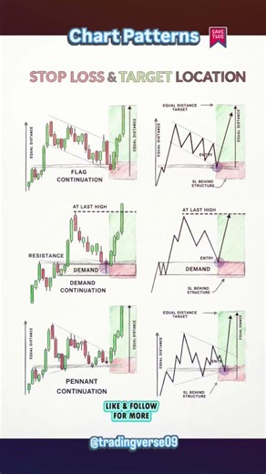 Chart Patterns - Stop Loss & Target Placement Explained 🔥