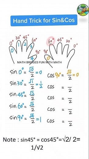 sin,cos #Trigonometry Angles Trick How to Easily Remember Exact Trig Values with a Simple Hand Trick