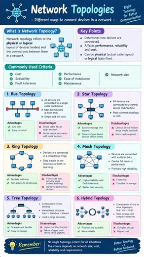 Network Topologies | Bus, Star, Ring, Mesh, Tree & Hybrid Topology | Computer Networks📝 Description