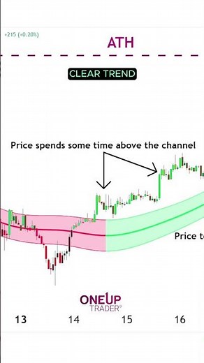 Can the Gaussian Channel Spot the Next Big Move? | OneUp Trader