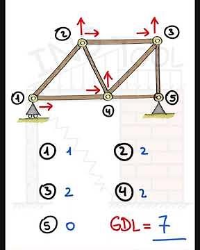 ✅DEGREES OF FREEDOM IN TRUSSES - STRUCTURAL ANALYSIS