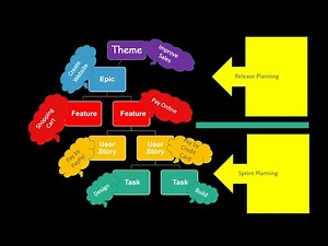 theme vs epic vs feature vs user story vs task | key agile product backlog concepts