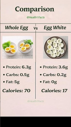 Egg Calories Comparison! #caloriescomparison #eggcalories