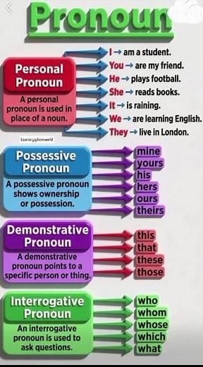 Pronouns in English 📘 | Learn All Types Easily + Examples 💯🔥