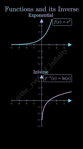 Function and its inverse Visualization #maths #shorts #viral #visualmath #art #3blue1brown #manim