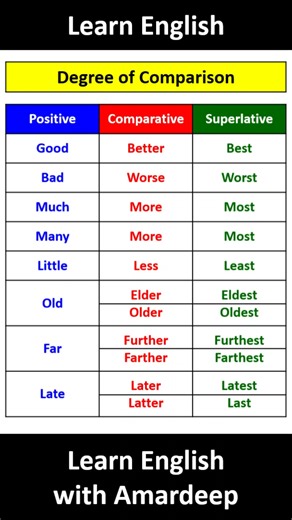 474K views · 1.6K reactions | Degree of Comparison  #englishgrammar #learnenglishwithamardeep #english #grammar #degreeofcomparison | Learn English with Amardeep | Facebook