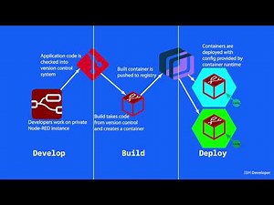 Getting configuration from the environment for a Node-RED application deployed to cloud