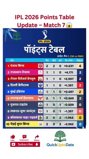 😱 IPL 2026 Points Table Update – Match 7 🔥 | Punjab Kings No.1!