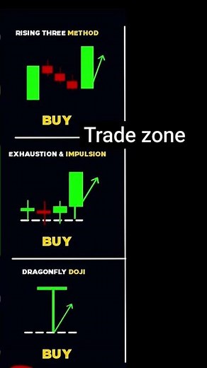 3 important candlestick pattern in the stock market