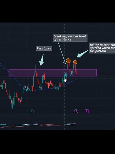 #stockmarket #chartpatterns #trading #investing