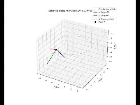 Cylindrical has one scaled tangent direction while Spherical has two