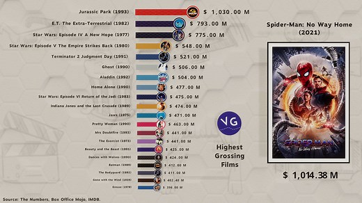 The Highest Grossing Movies in History. Sources: The Numbers, Box Office Mojo, IMDB. | VGraphs