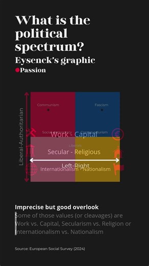 What is the political spectrum graphic?