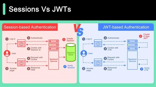 Session Vs JWT: The Differences You May Not Know! | Naveen Kumar