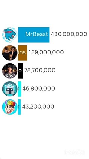 Youtuber race | MrBeast vs Frost Diamond vs Stokes Twins |#shorts #shortsfeed