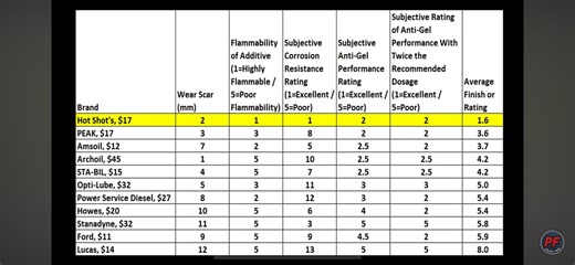 Fuel additives- more test - more compare data - Ford Truck Enthusiasts Forums