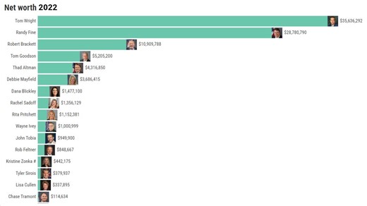 Political Currency: Some Brevard politicians have seen big wealth gains while in office