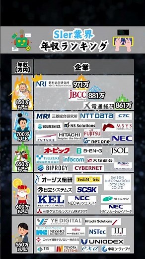 【SIer業界研究】年収ランキングまとめ#就活 #転職 #企業研究 #27卒