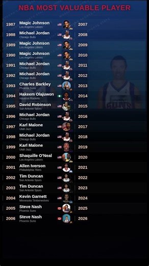 Last 40 NBA MVPs 🏆 #nba