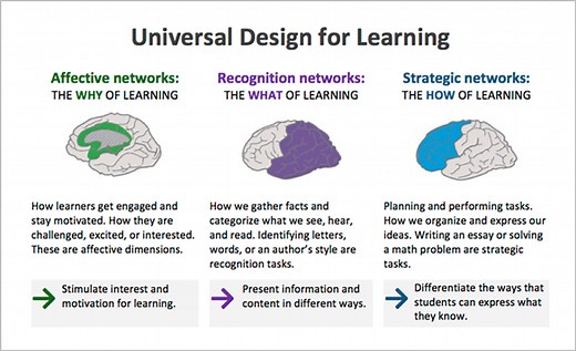 Universal Design for Learning | University Teaching and Learning Commons