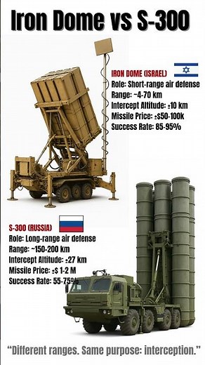 Iron Dome vs S-300 — Which Air Defense System Reigns Supreme?