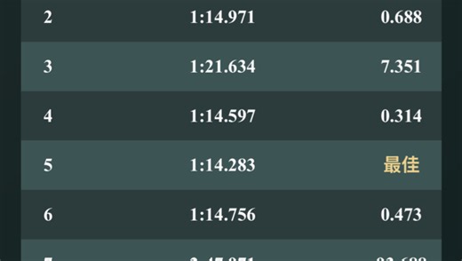 2026首个一分十四！最快圈：1.14.283s