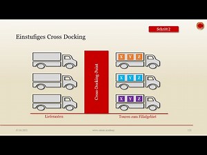 Cross Docking - 👨🏼‍🎓 EINFACH ERKLÄRT 👩🏼‍🎓
