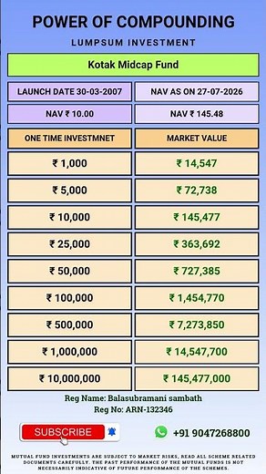 Power of Compounding Kotak Midcap Fund