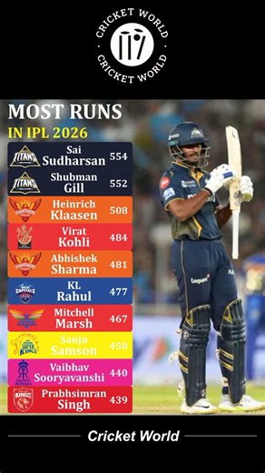 Most Runs in IPL 2026 #shorts #viral #ipl