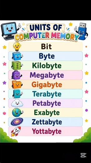 Units of computer memory#shorts