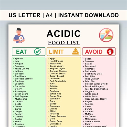 Acidic Food List Printable PDF | Acid Reflux & GERD Food List | Eat Limit Avoid Food Chart | Instant Digital Download - Etsy