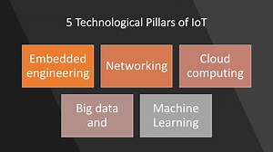 Technological Pillars of IoT