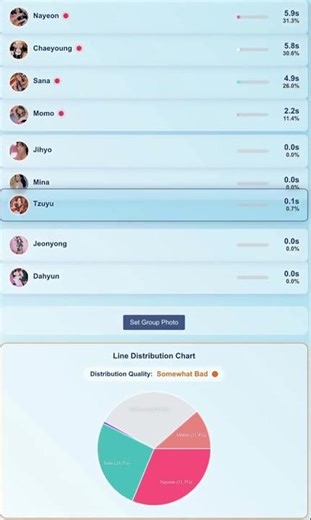 Twice The Feels Post Chorus 1- Line Distribution & Pie Chart. What should I do next💖🌸