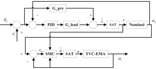 A Novel Control Approach for a Thrust Vector System With an Electromechanical Actuator