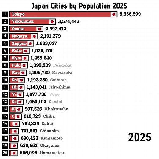 Japanese cities by Population in 2025 #japanese #cities #population