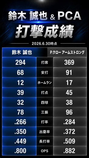 鈴木&PCA_打撃成績_2026.6.30時点#mlb #バッティング#鈴木誠也